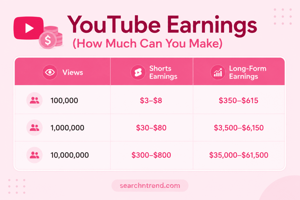 YouTube earnings YouTube earnings