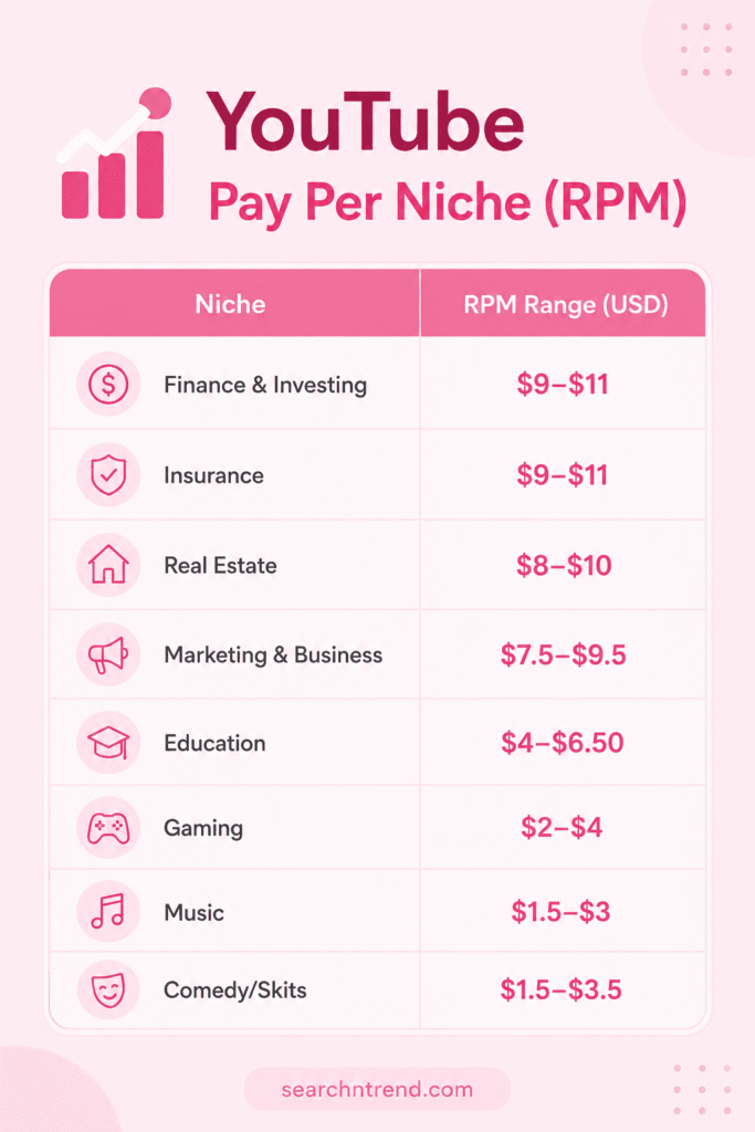 YouTube pay per niche YouTube pay per niche