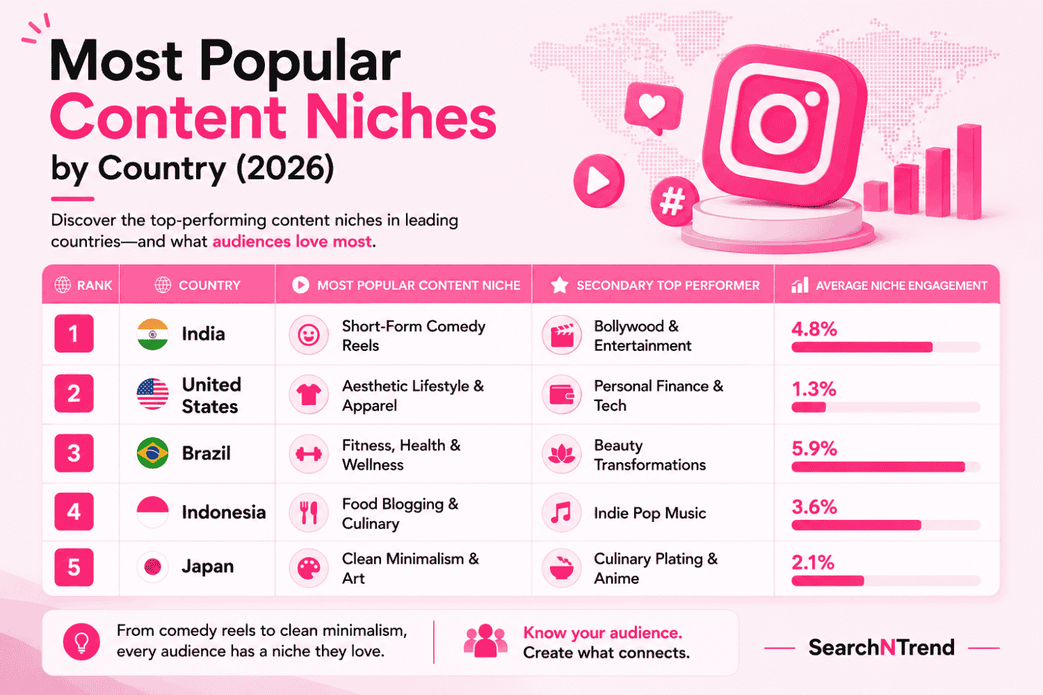 Most popular content niches on Instagram by country Most popular content niches on Instagram by country