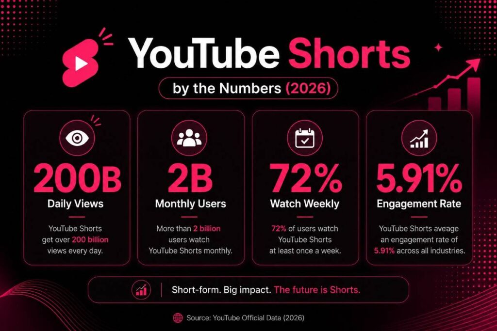 Youtube shorts statistics Youtube shorts statistics