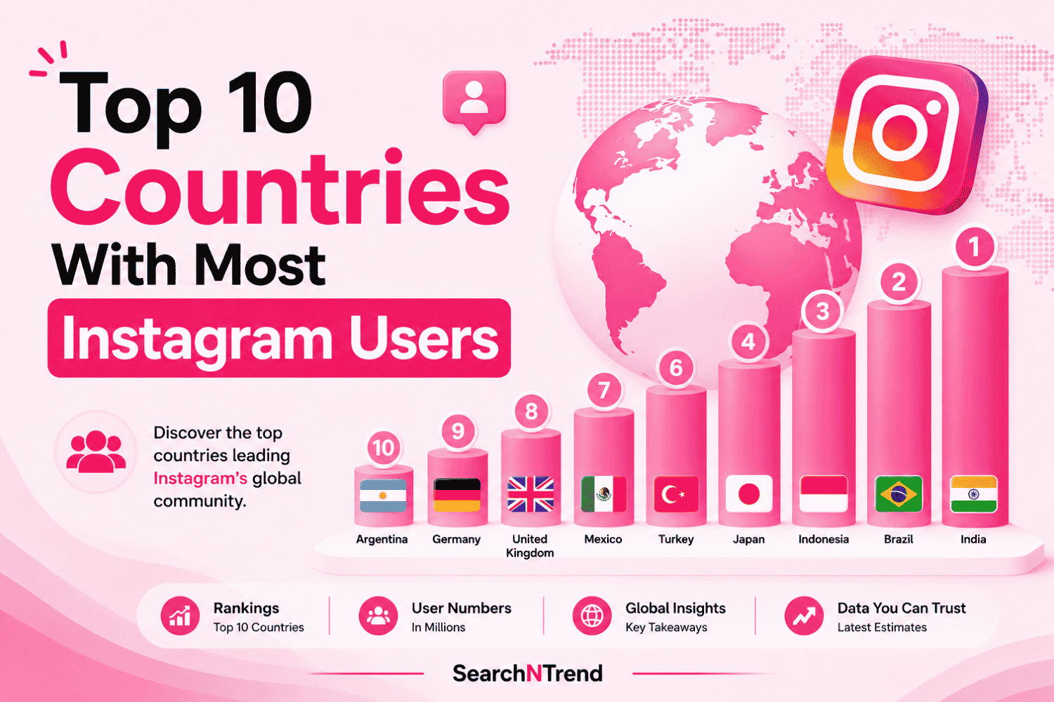 Top 10 Countries With the Most Instagram Users 2026 (New Data)