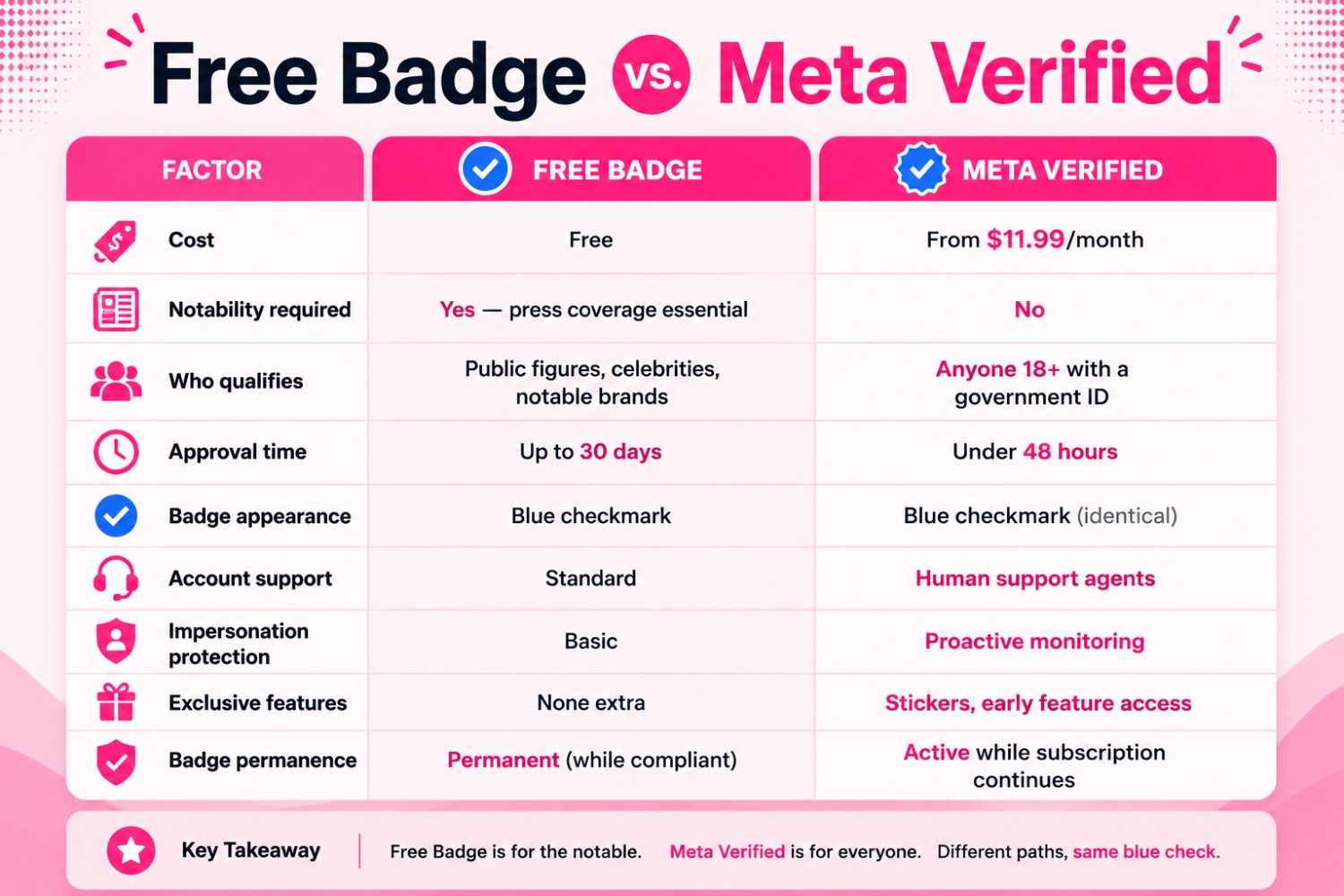 Free badge vs meta verified Free badge vs meta verified