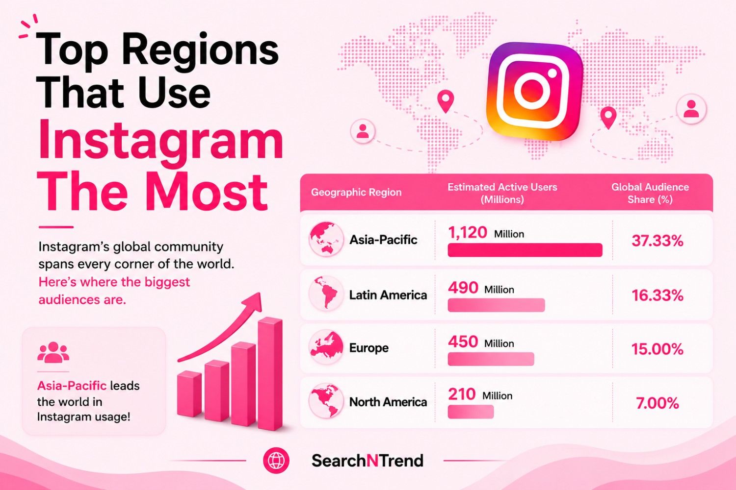 top regions that uses Instagram the most top regions that uses Instagram the most