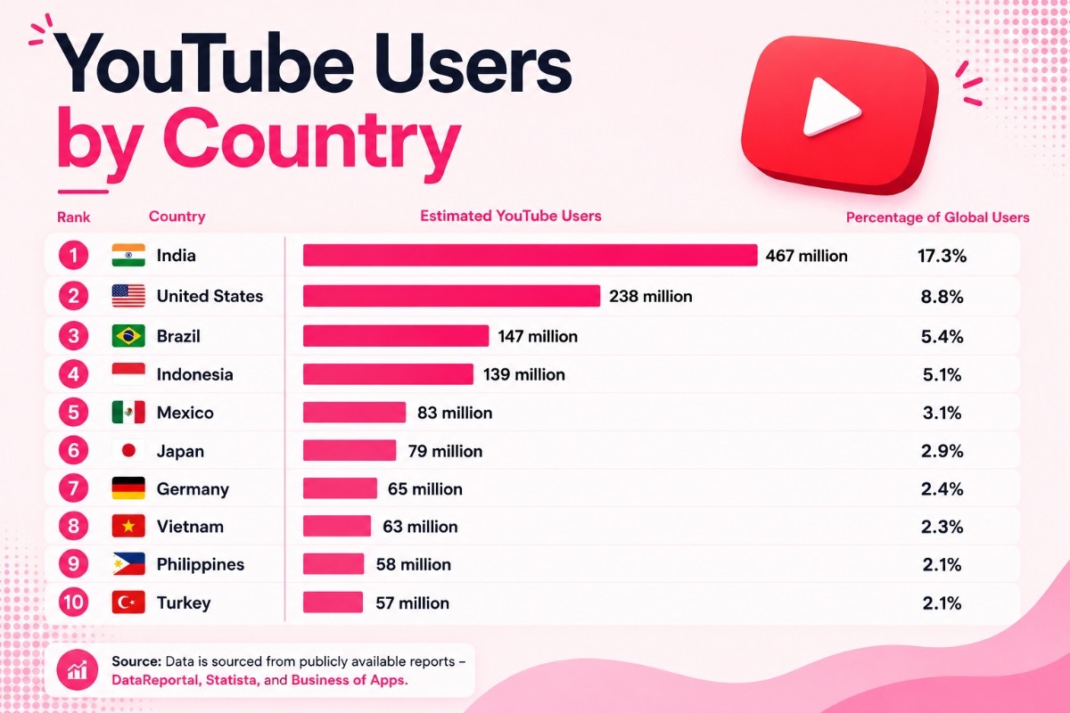 youtube-users-by-country