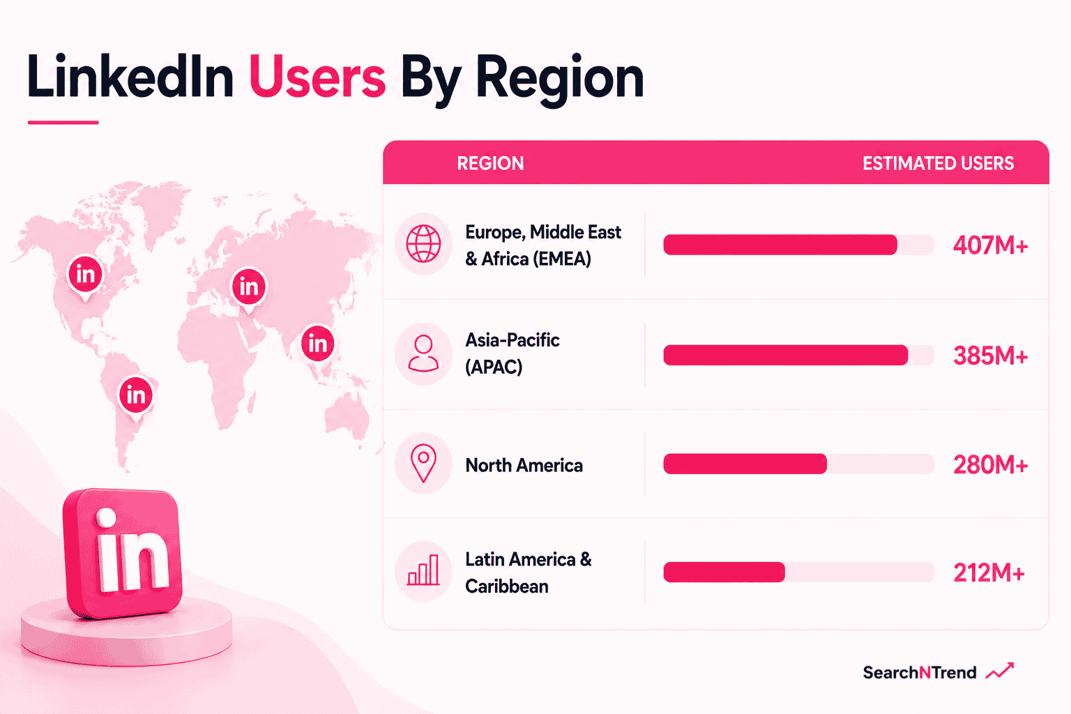 LinkedIn Users By Region