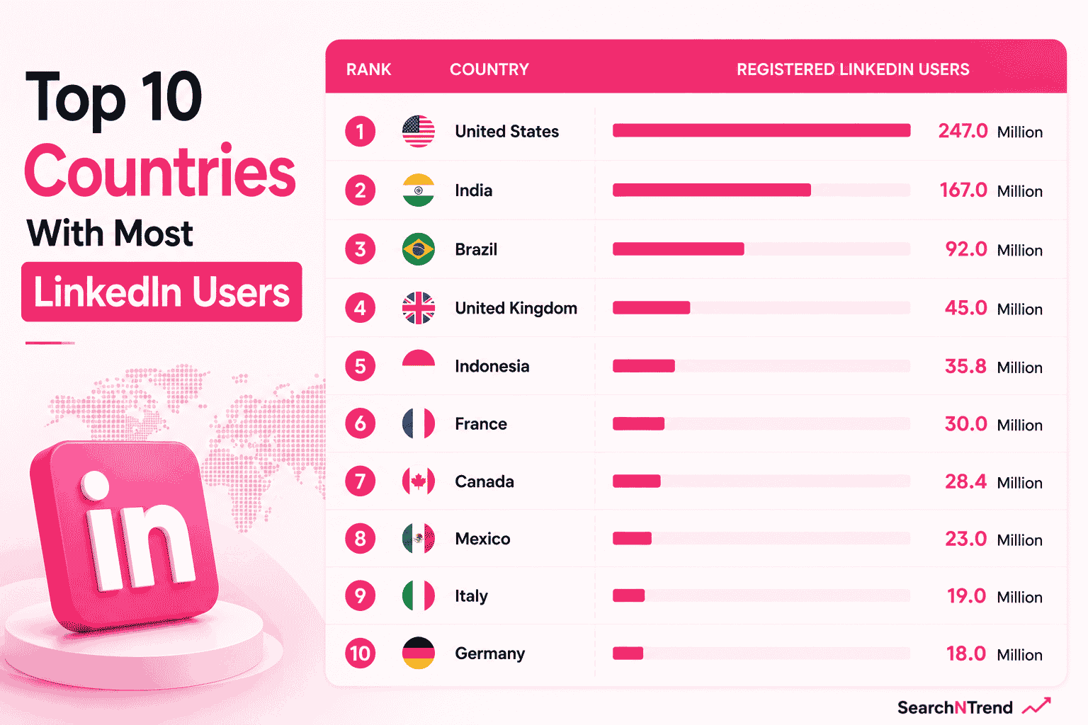 Top 10 Countries With Most LinkedIn Users