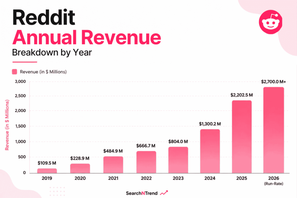 Reddit Revenue Reddit Revenue