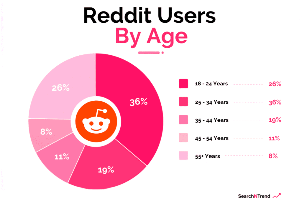 Reddit users by age Reddit users by age