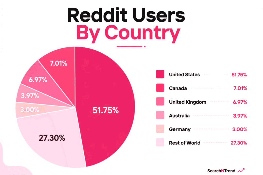 Reddit Users By Country Reddit Users By Country