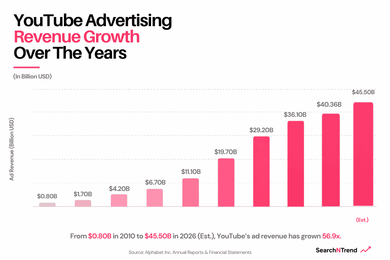 YouTube Advertising Revenue Growth Over The Years YouTube Advertising Revenue Growth Over The Years