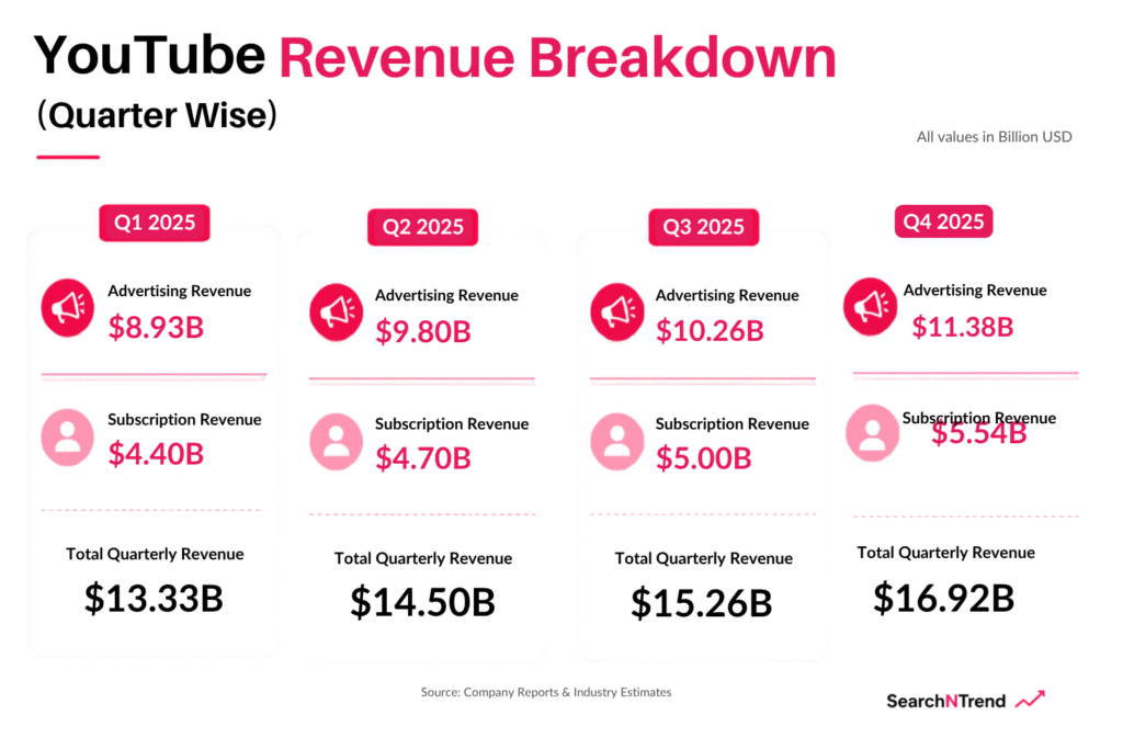 YouTube Revenue YouTube Revenue