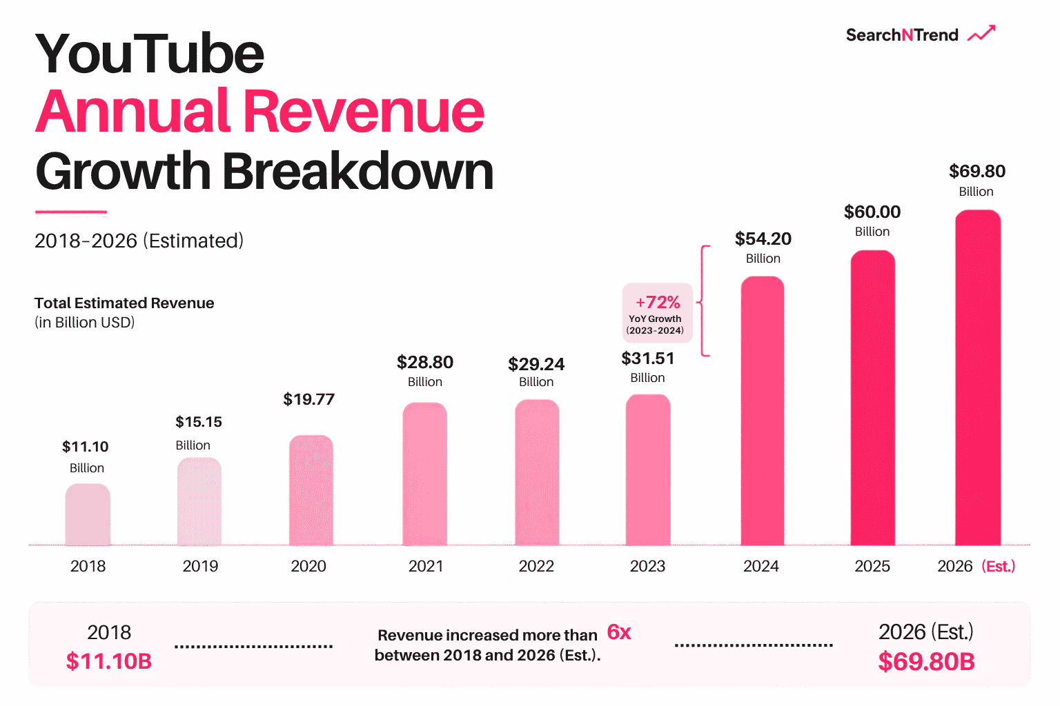 YouTube Revenue 2026 YouTube Revenue 2026