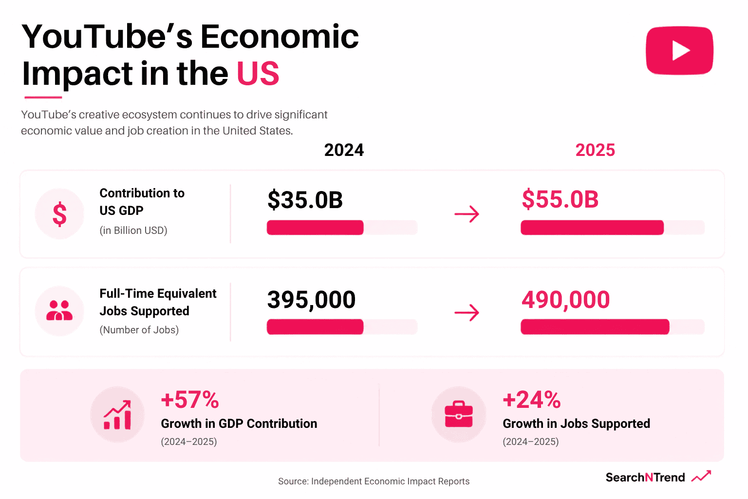 YouTube’s Economic Impact in the US YouTube’s Economic Impact in the US