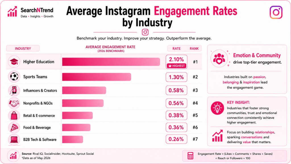 average instagram engagement rates by industry average instagram engagement rates by industry