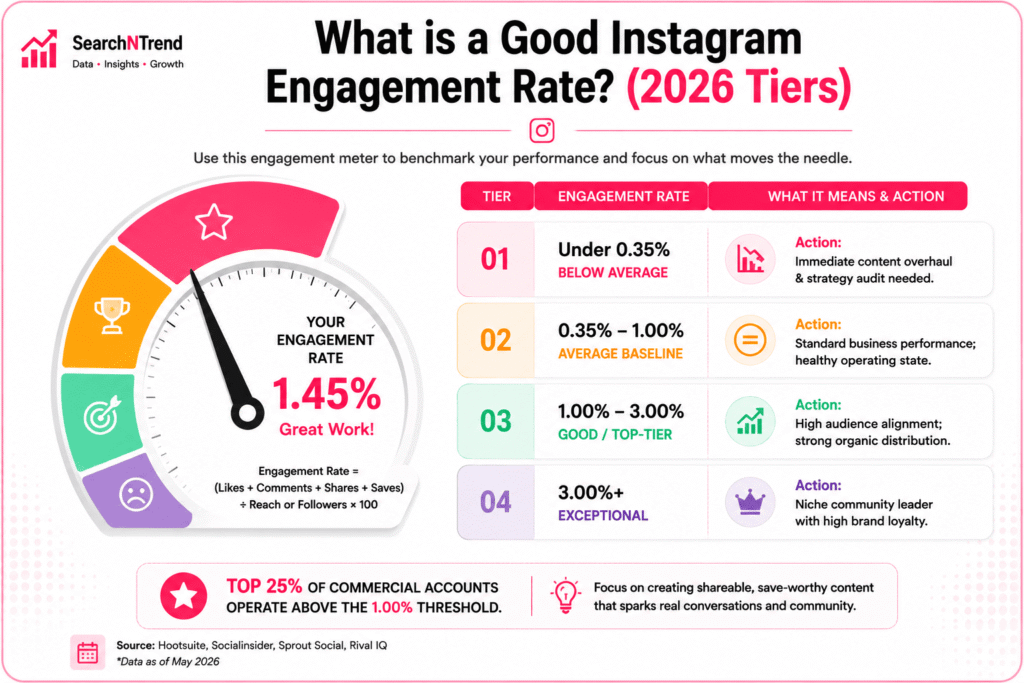 what is a good instagram engagement rate what is a good instagram engagement rate