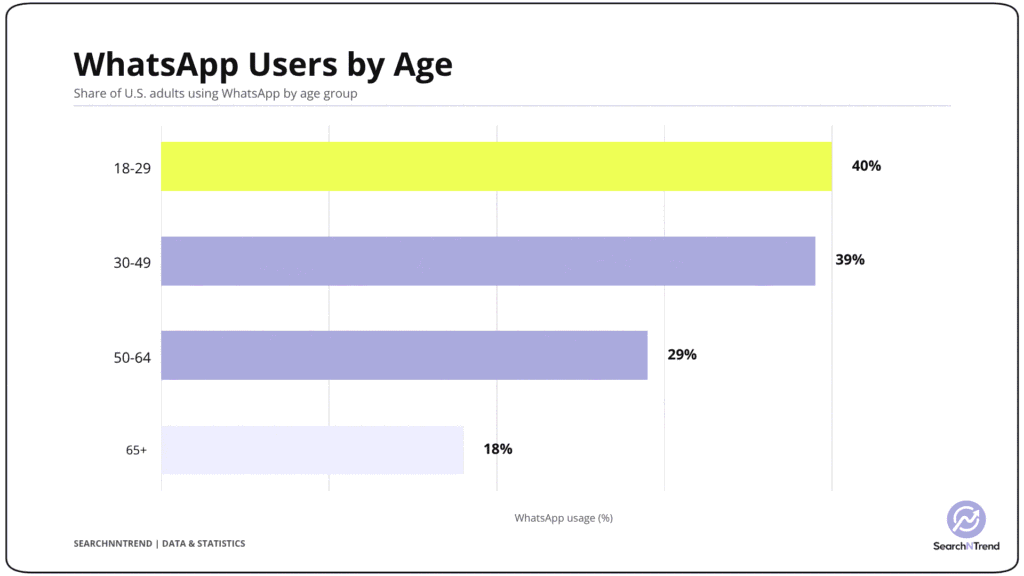 WhatsApp Users by Age WhatsApp Users by Age