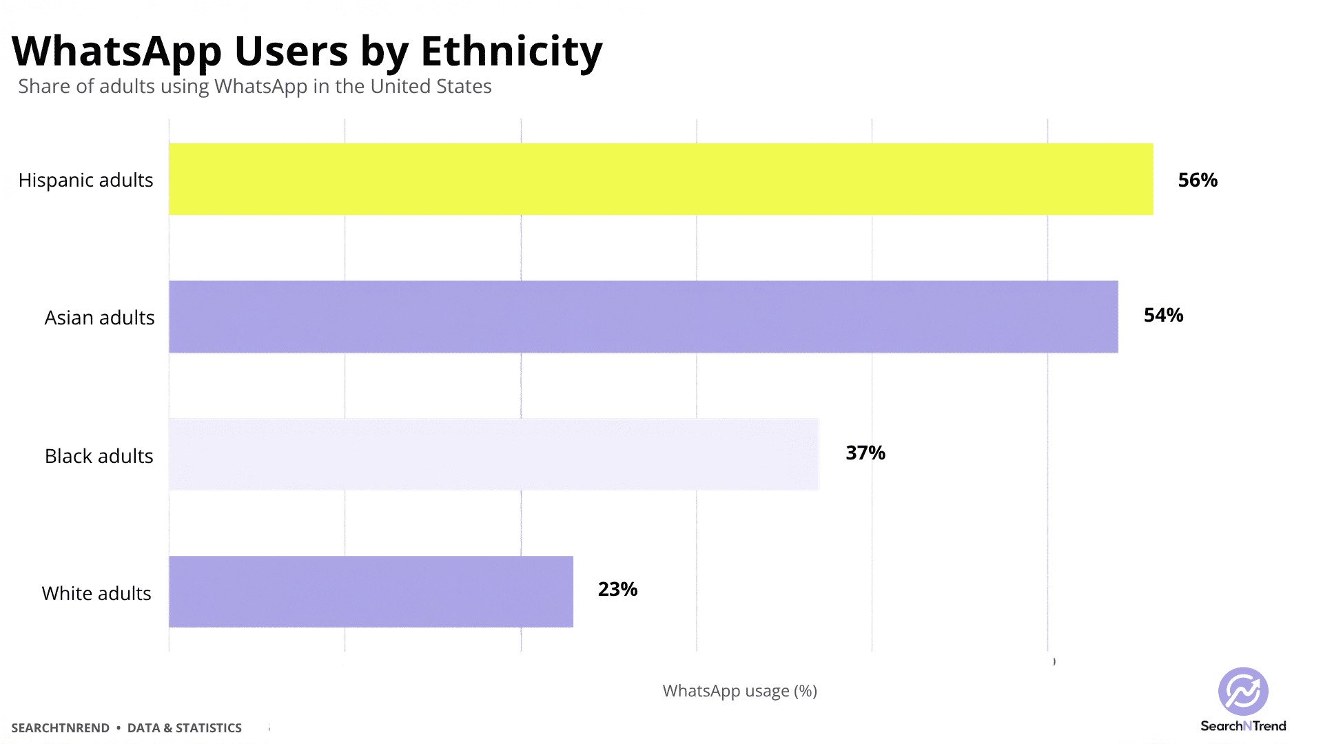 WhatsApp Users by Ethnicity WhatsApp Users by Ethnicity