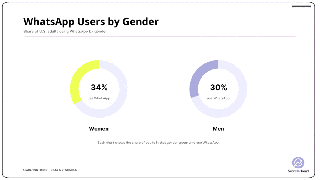 WhatsApp Users by Gender WhatsApp Users by Gender