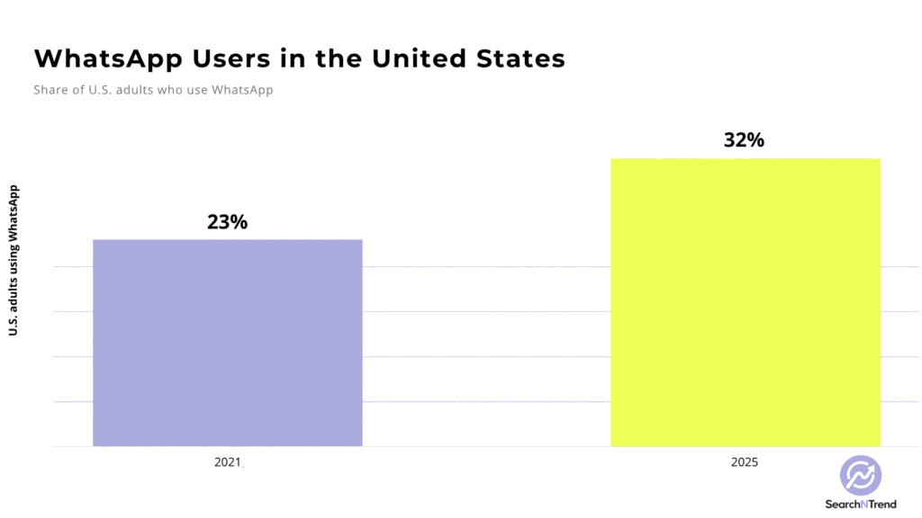 WhatsApp Users in the United States WhatsApp Users in the United States