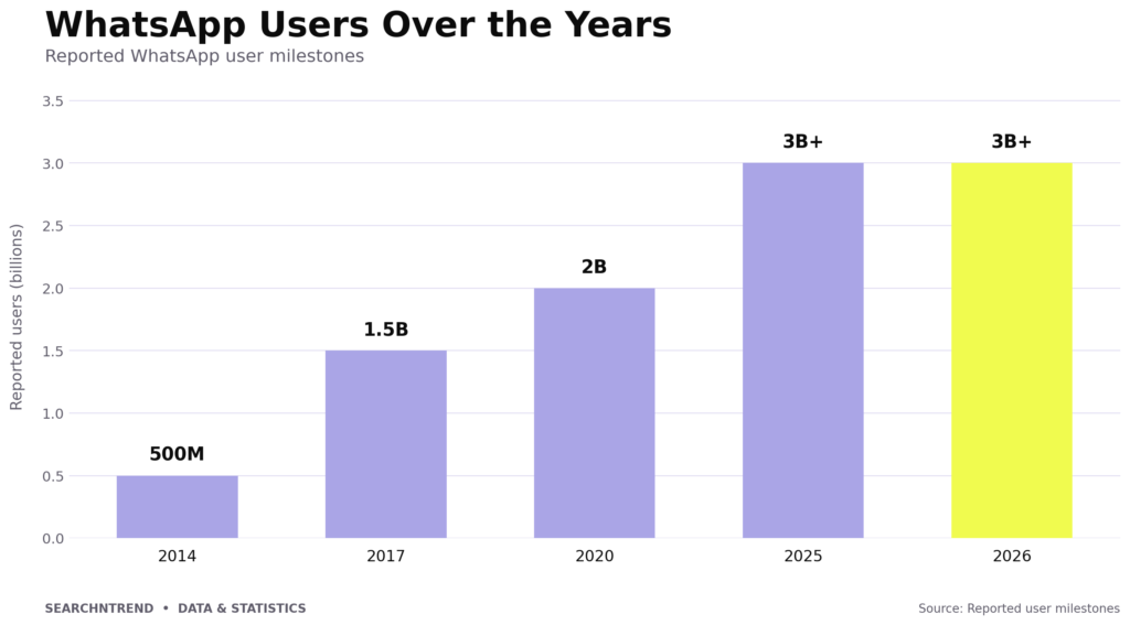 WhatsApp Users by Year WhatsApp Users by Year